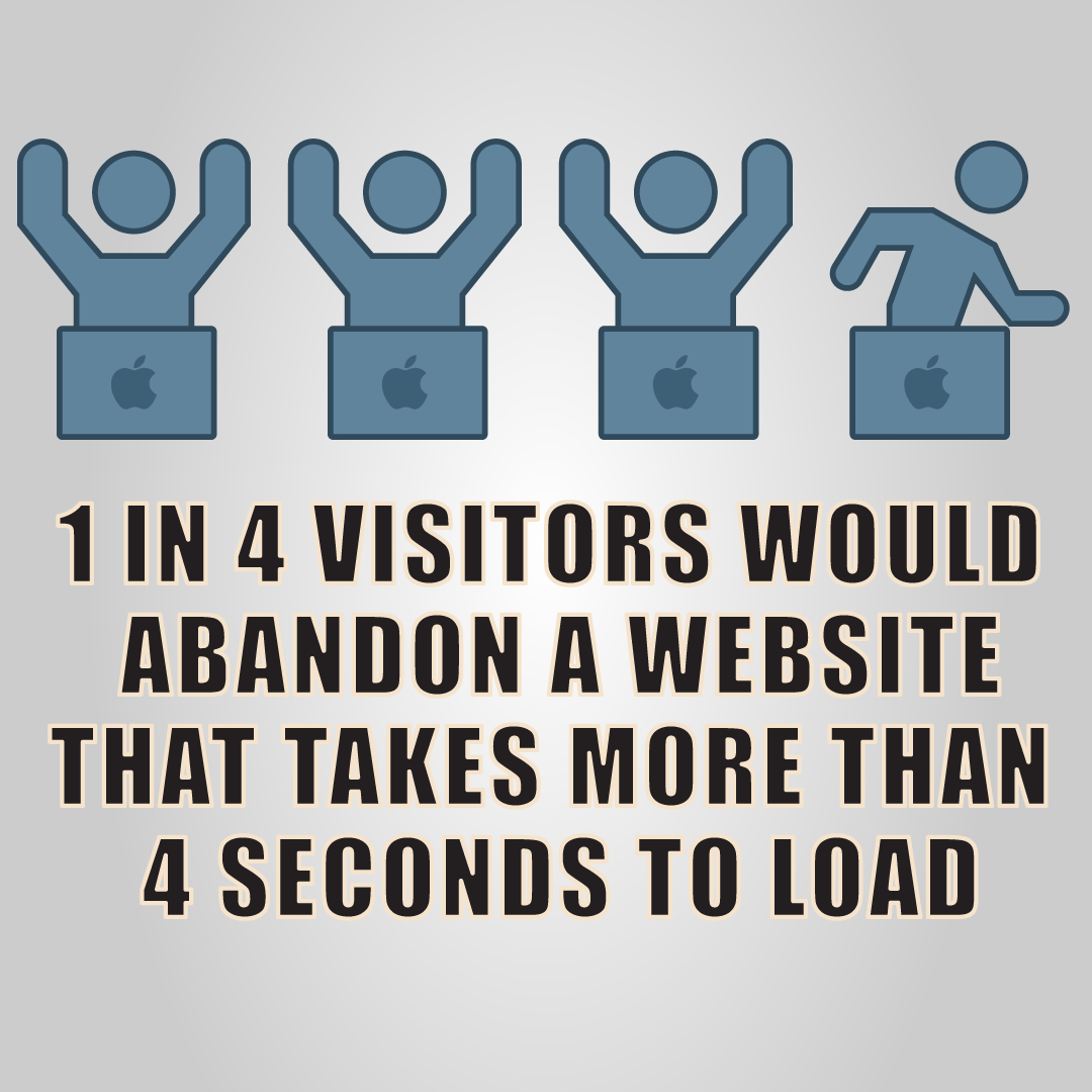 1 in 4 visitors would abandon a website that takes more than 4 seconds to load.