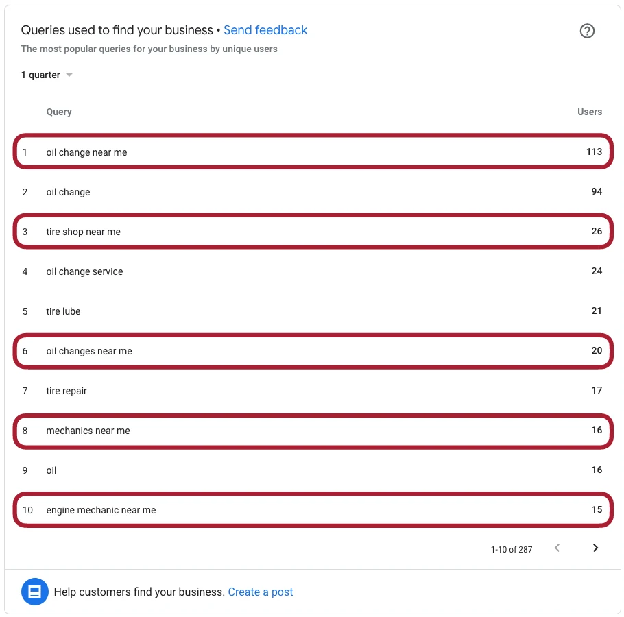 A Deep Dive Into Google My Business Listings image Google My Business 50 Percent Stat Jodys Automotive