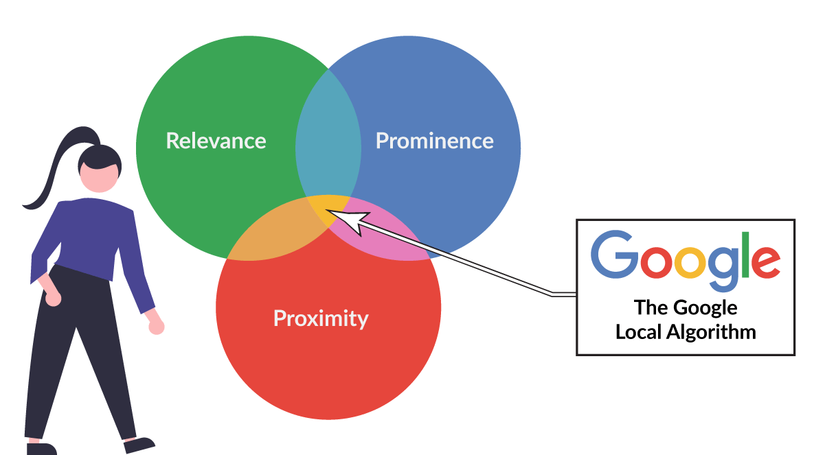 What is Local SEO & Why Local Search is Important image How does the Google local algorithm work