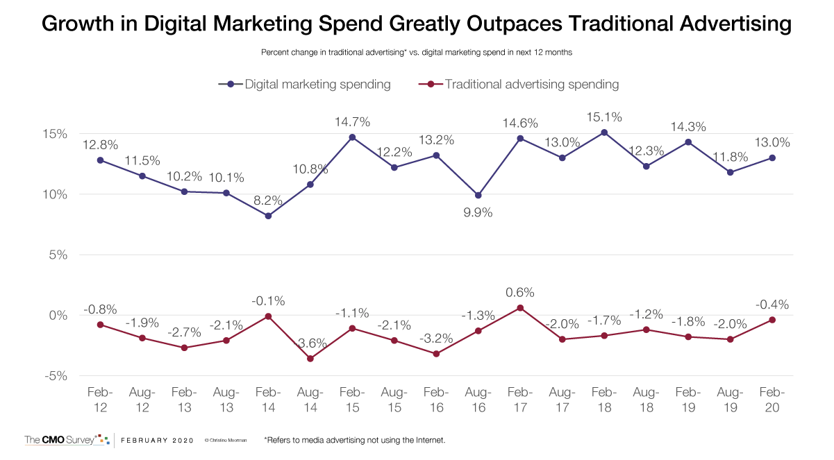 A Business Owner's Guide to Setting a Small Business image Growth in Digital Marketing Spend Greatly Outpaces Traditional Advertising - CMO Report - Feb 2020