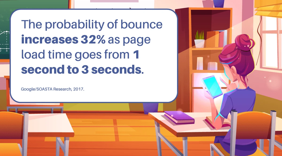 The probability of bounce increases 32% as page load time goes from 1 second to 3 seconds. 