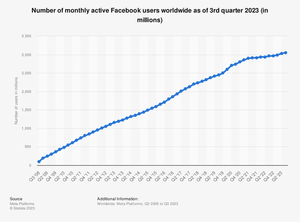 Number of monthly active Facebook users worldwide as of 3rd quarter 2023 - Statista
