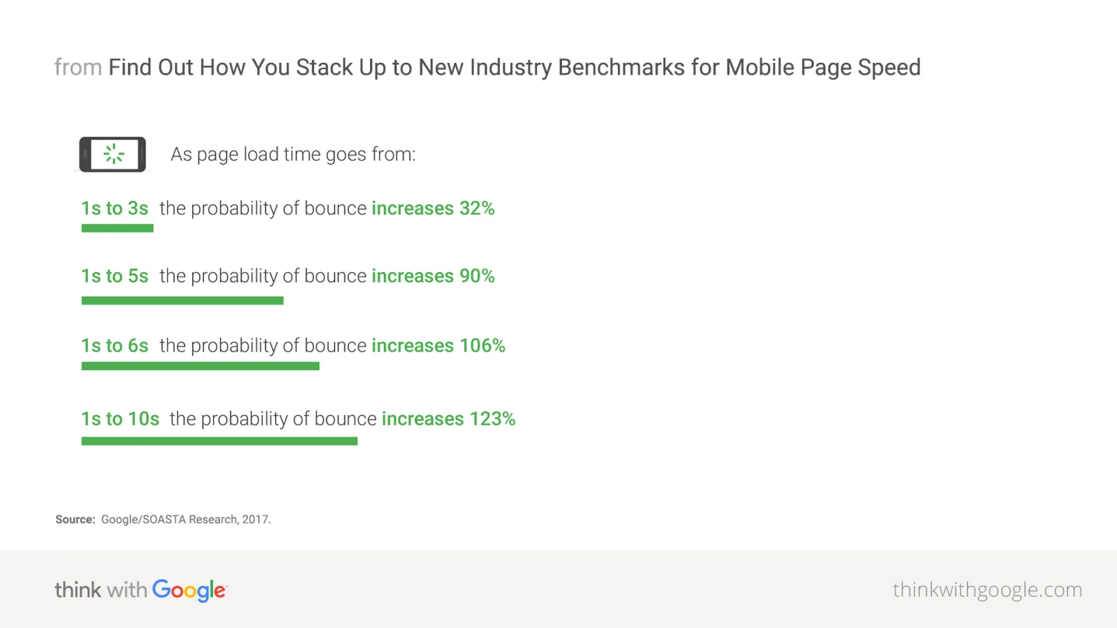 Think With Google says that over half of mobile users abandon pages that take over 3 seconds to load.