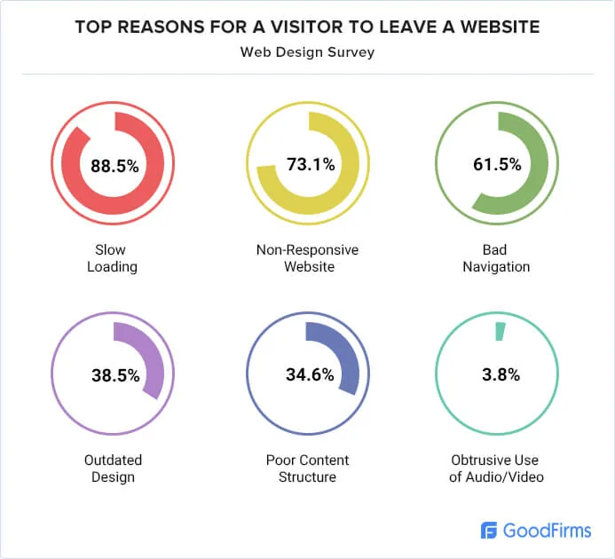 Your Pest Control Website Is Missing These 11 Features image Top Reasons for Visitor to Leave Website - GoodFirms
