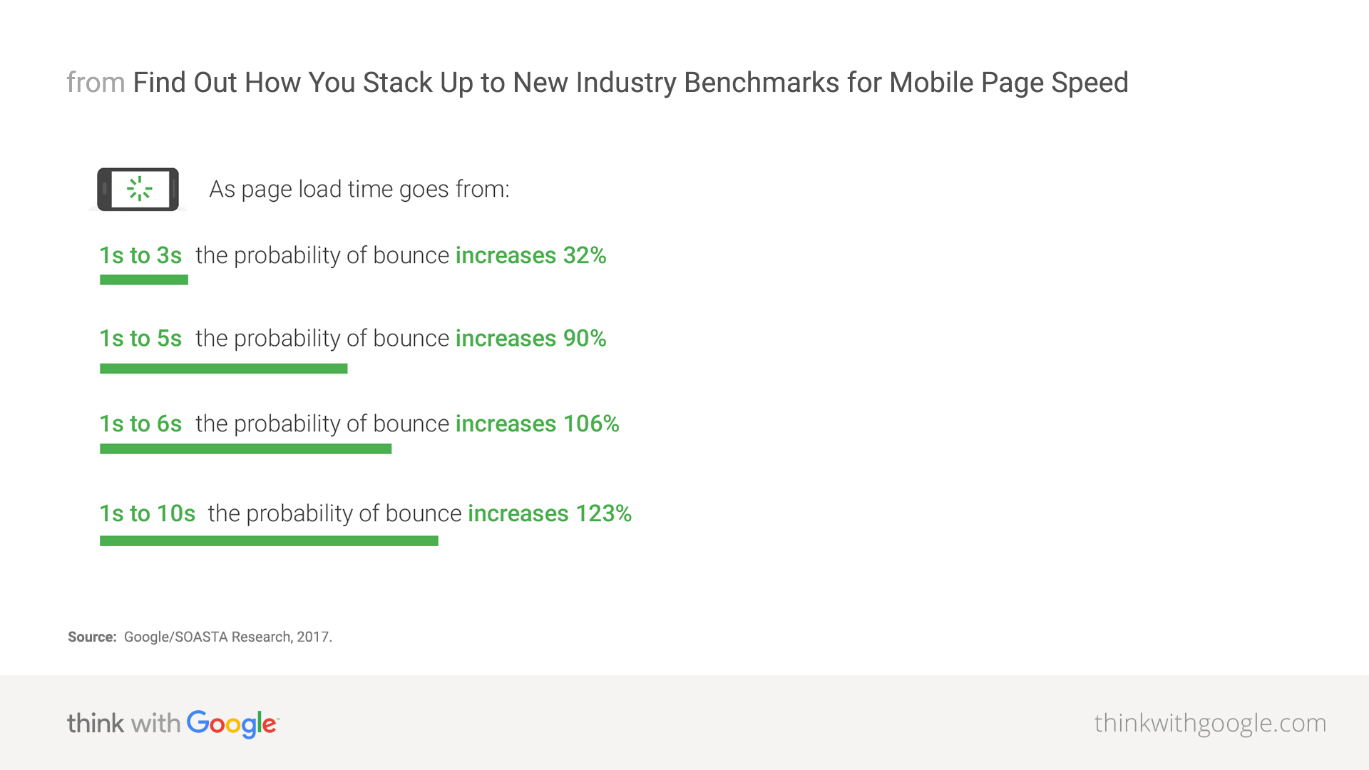 Pest Control Website Speed: Why it Matters & How to Fix It image In 2018, Google found that bounce rates jump to 90% if a site takes more than 5 seconds to load. In 6 sec, 106%. Over 10 seconds, 123%!