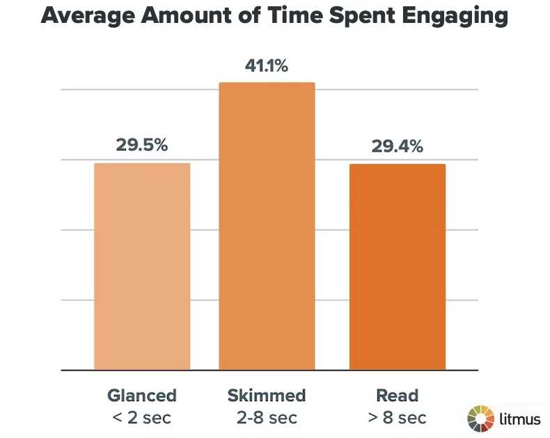 Email Tips That Fill a Service Area Calendar image Average amount of time spent engaging with emails