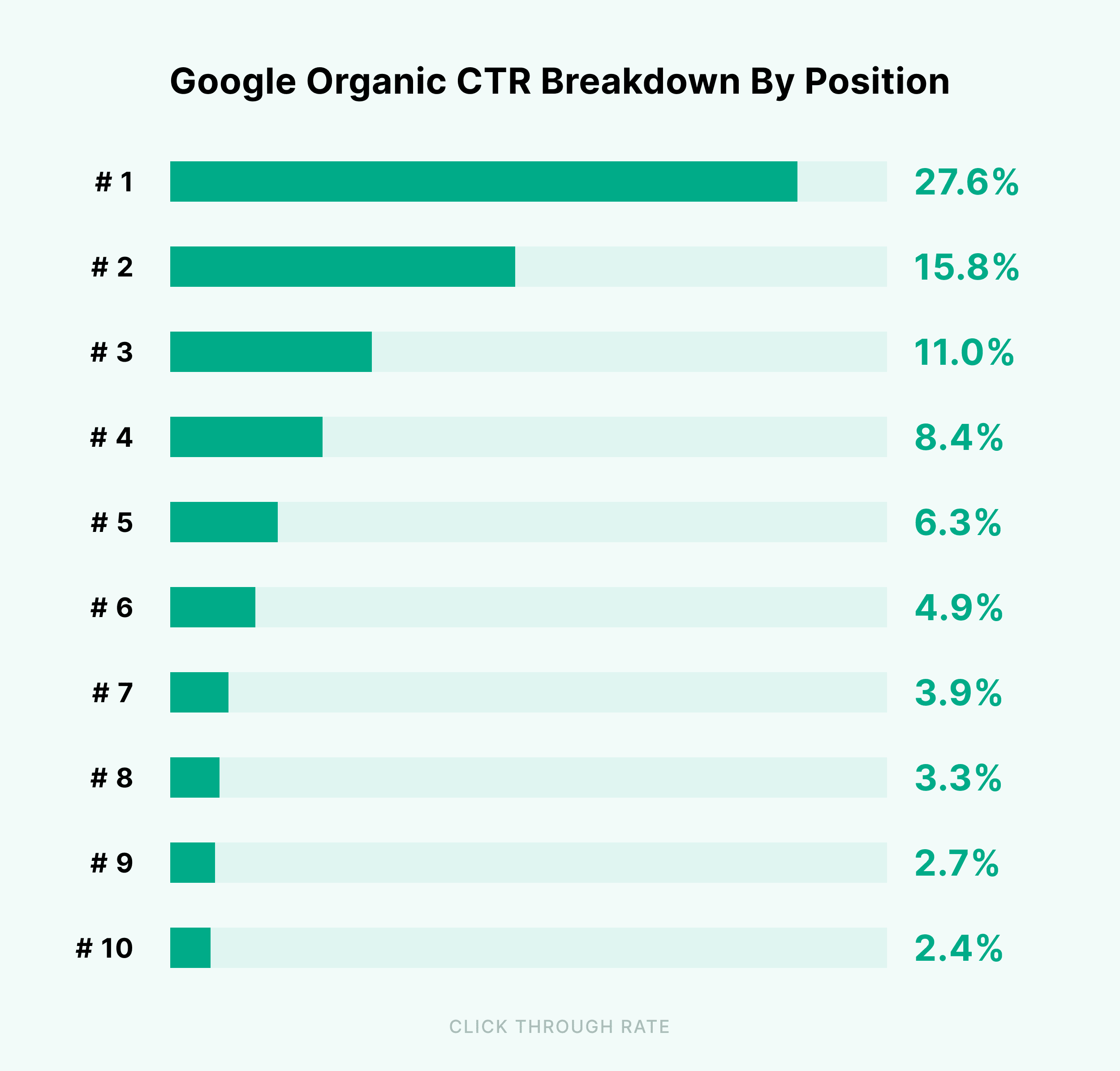 A School Marketer's Guide to Effective Marketing image google organic ctr breakdown by position