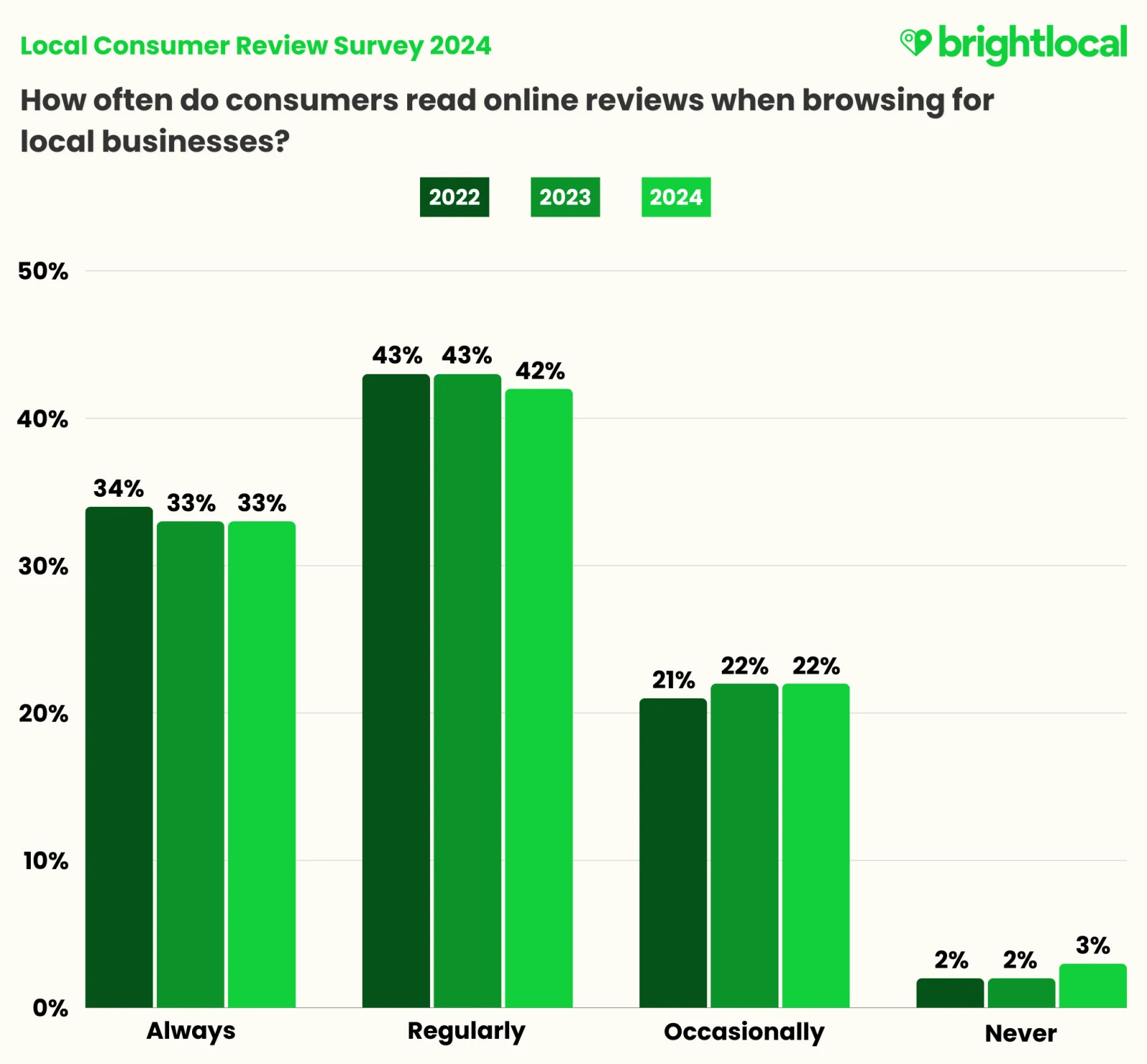 8 Local SEO Tricks to Outrank Pest Control Competitors image Final Frequency Of Review Reading Yoy - Bright Local