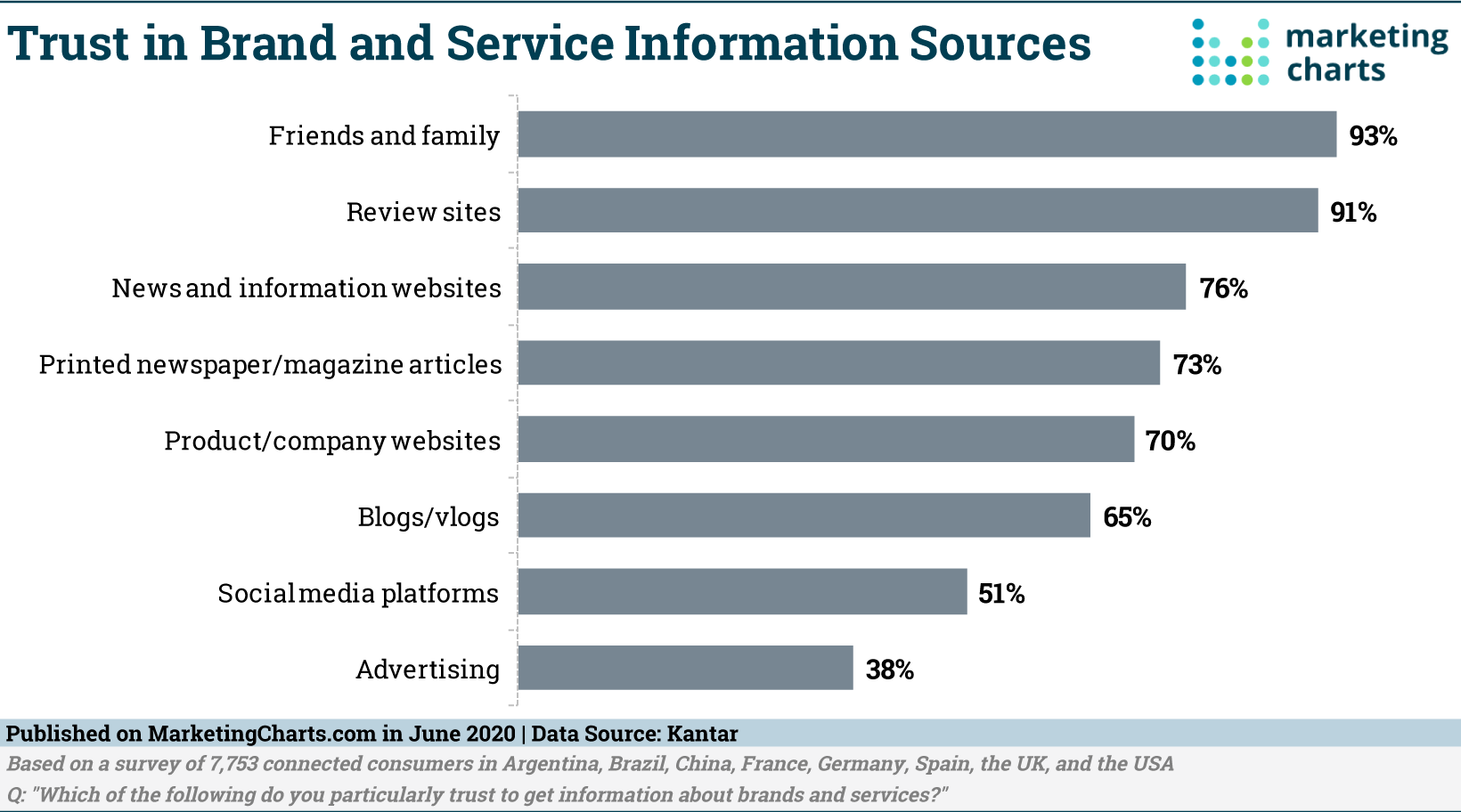 Student Ambassador Programs: Benefits & Best Practices image Kantar Trust Brand Svc Info Sources Jun2020