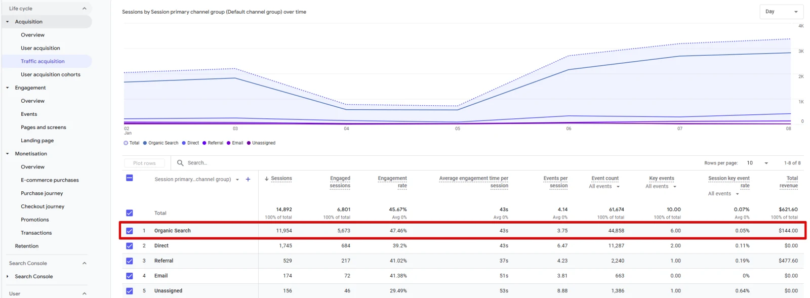 GA4 Guide: Compare SEO vs Paid Traffic Performance image Conversions tied to organic traffic