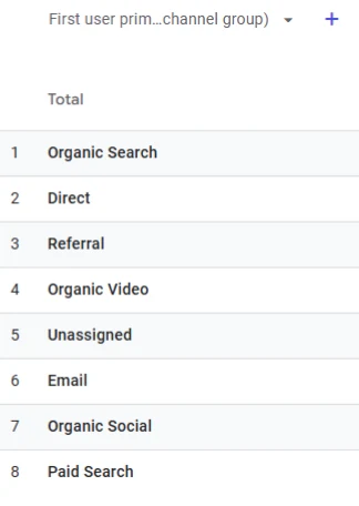 GA4 Guide: Compare SEO vs Paid Traffic Performance image Google Analytics 4 primary channel group