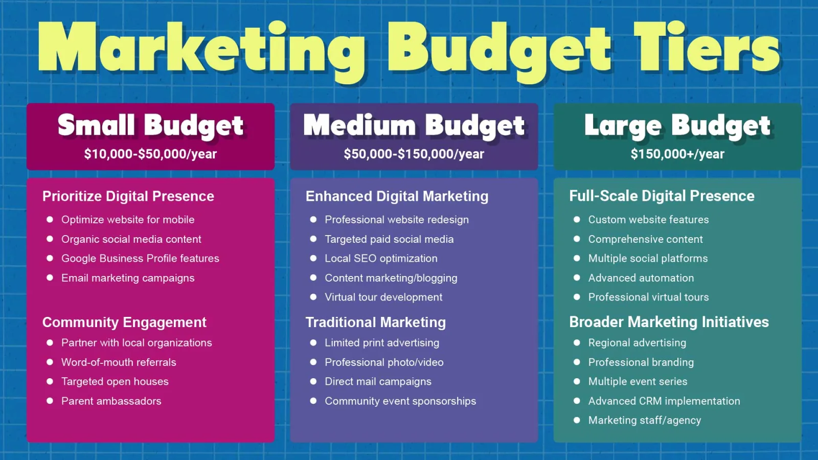 Ultimate Guide to Private School Enrollment Success image School Marketing Budget Guide: Small to Large Institutions