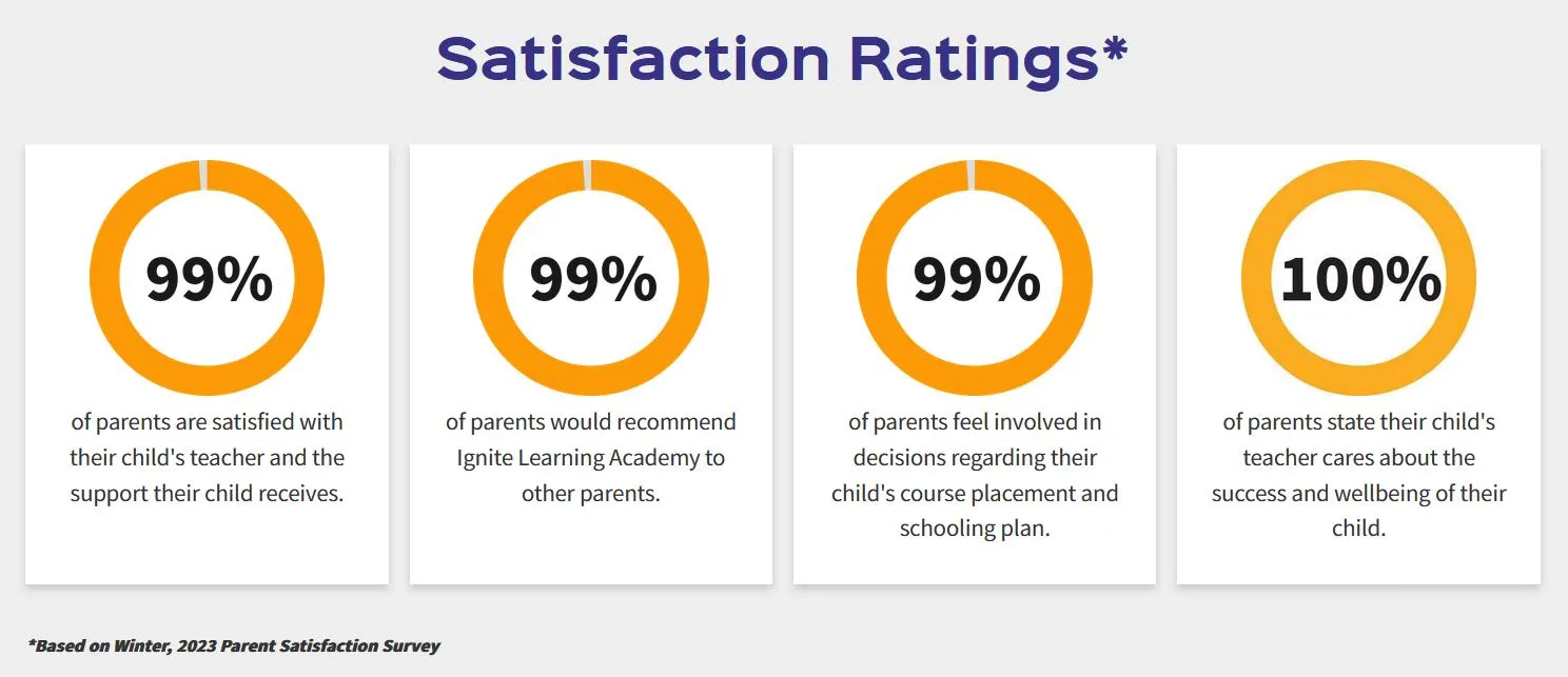 The Real Story Behind Advanced Tactics to Consistently image After surveying parents, Ignite Learning Academy indicated satisfaction percentages as social credibility signals on the homepage.