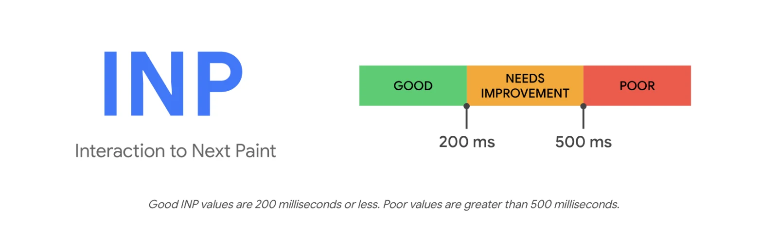 How Smart Web Design Increases ROI for Small Businesses image As part of the Core Web Vitals, Interaction to Next Paint (INP) indicates that good INP values are 200 milliseconds or less, while poor values are greater than 500 milliseconds.