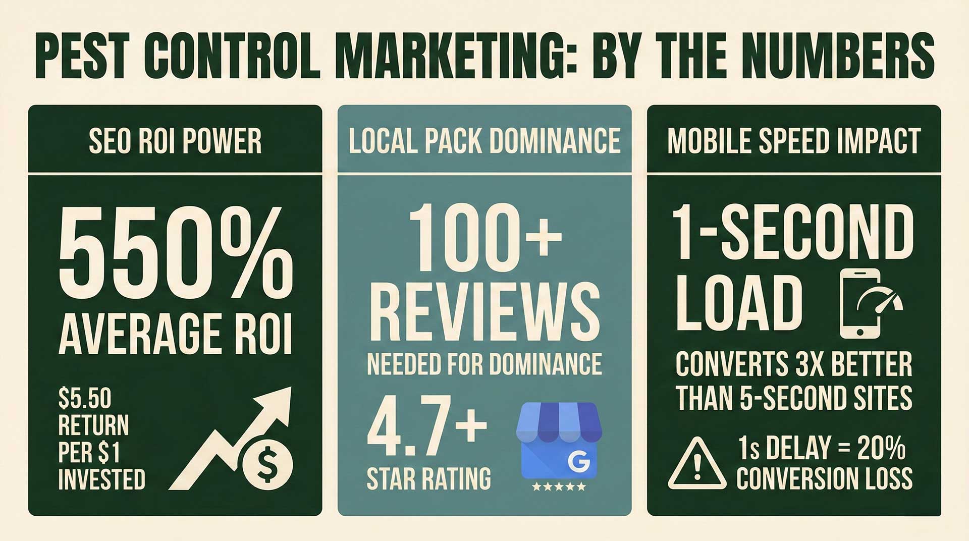 Digital Marketing: the Key to Pest Control Success image Pest Control Marketing By The Numbers
