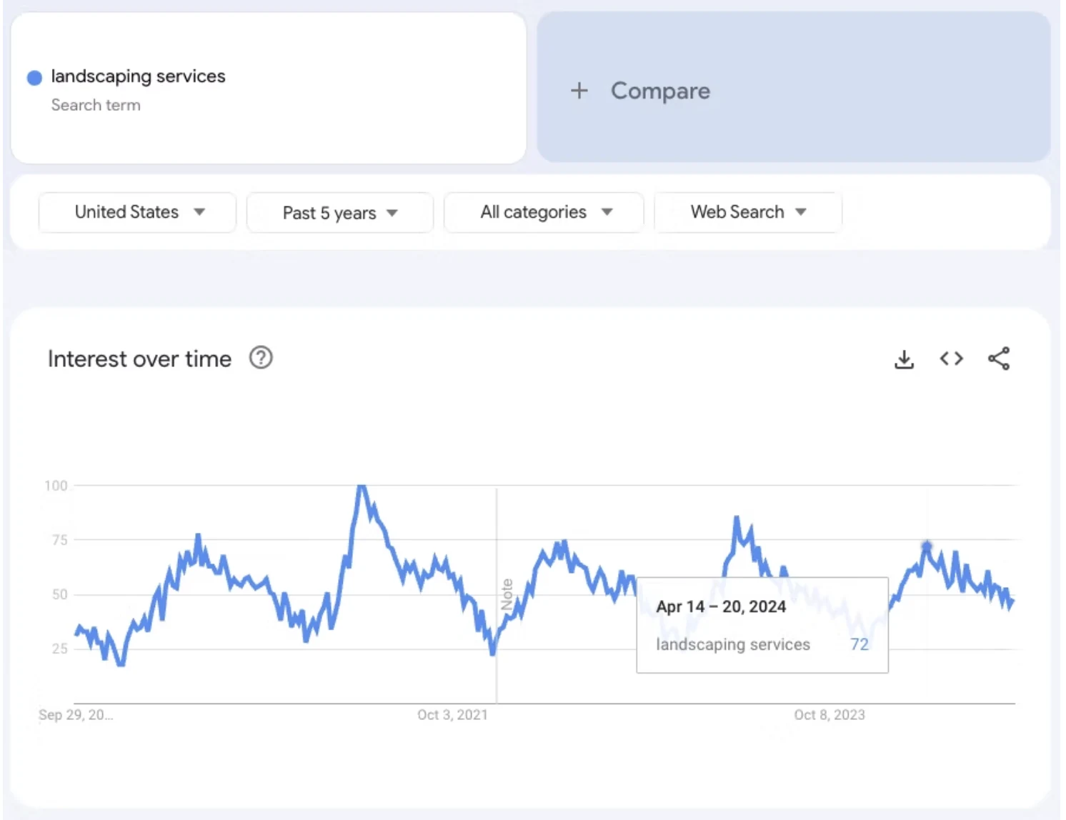 Long-Term Keyword Strategy for Sustainable Brand Authority image Seasonal search interest for “landscaping services” United States over the past five years.
