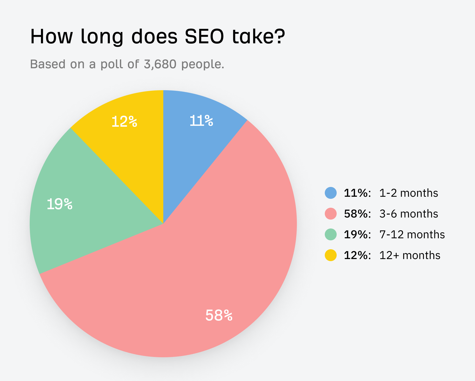 Your First 30 Days with a Pest Control Marketing Agency image According to an Ahrefs poll of 3,680 SEO professionals, 58% reported that significant ranking improvements typically take 3-6 months to materialize. In highly competitive markets, it may take 9-12 months