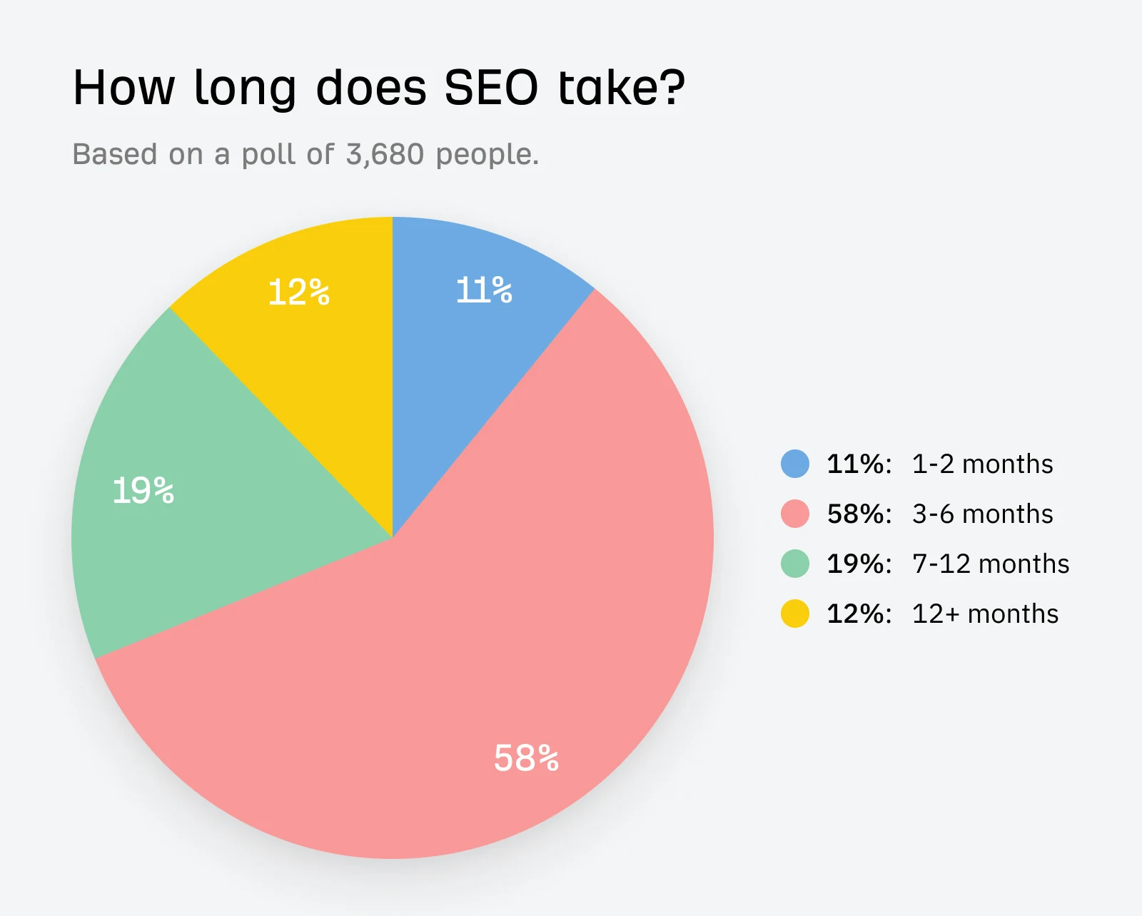 Your First 30 Days with a Pest Control Marketing Agency image According to an Ahrefs poll of 3,680 SEO professionals, 58% reported that significant ranking improvements typically take 3-6 months to materialize. In highly competitive markets, it may take 9-12 months