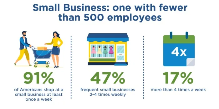 Infographic with three stats about shopping small: 91% of Americans shop at a small business at least once a week; 47% shop small 2&ndash;4 times weekly; 17% shop small more than four times a week.