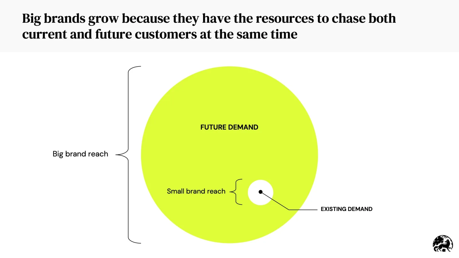 Diagram titled &lsquo;Big brands grow because they have the resources to chase both current and future customers at the same time,&rsquo; showing a large circle for future demand and a small point for existing demand, with brackets comparing big brand reach vs small brand reach.