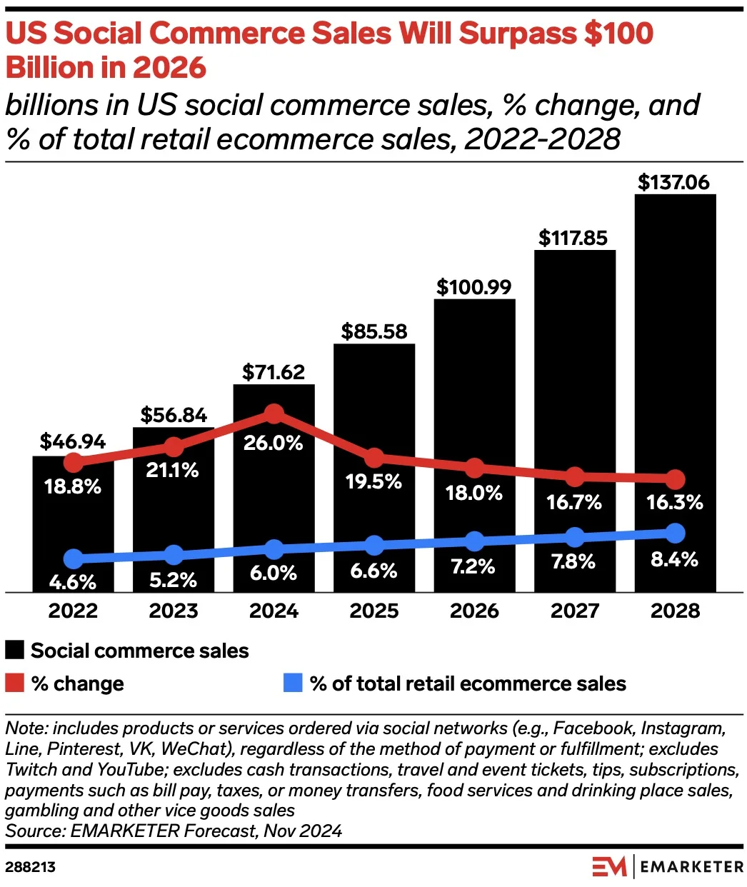 Social Commerce in 2026: What Local Businesses Must Know image eMarketer reported US social commerce sales will exceed $100 billion this year