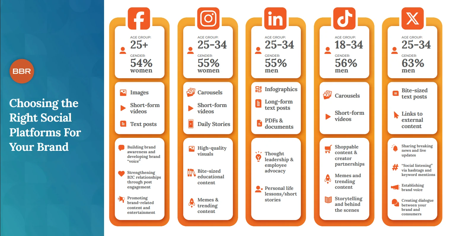 An infographic with the most popular social media platforms