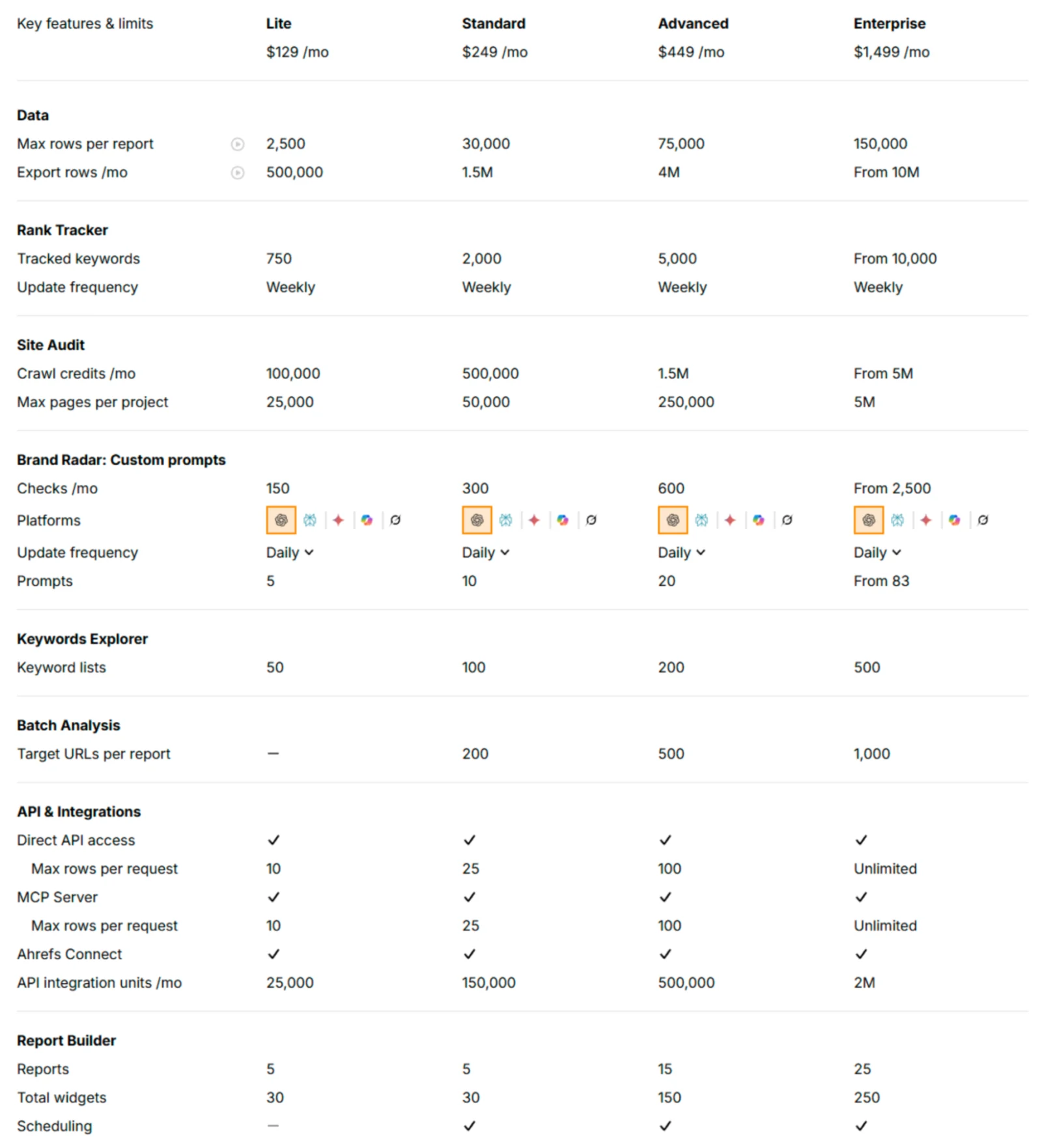 5 Best Semrush API Alternatives in 2026 image Ahrefs API screenshot