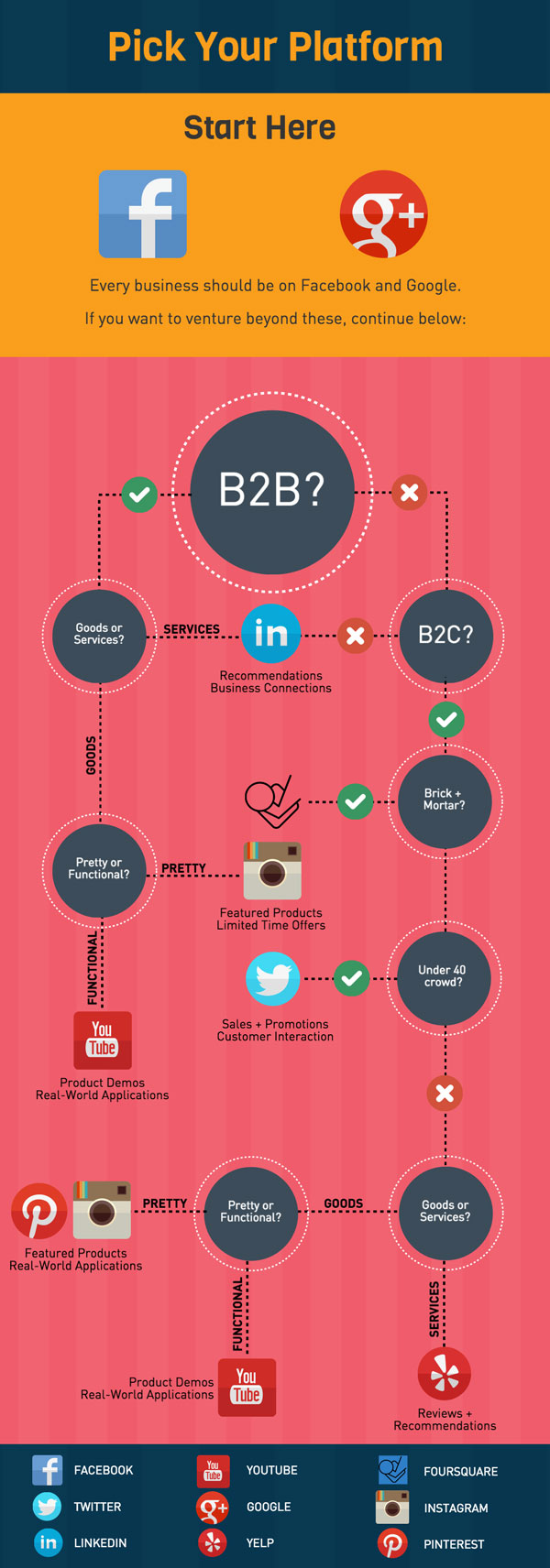 Pick Your Social Media Platform Flowchart