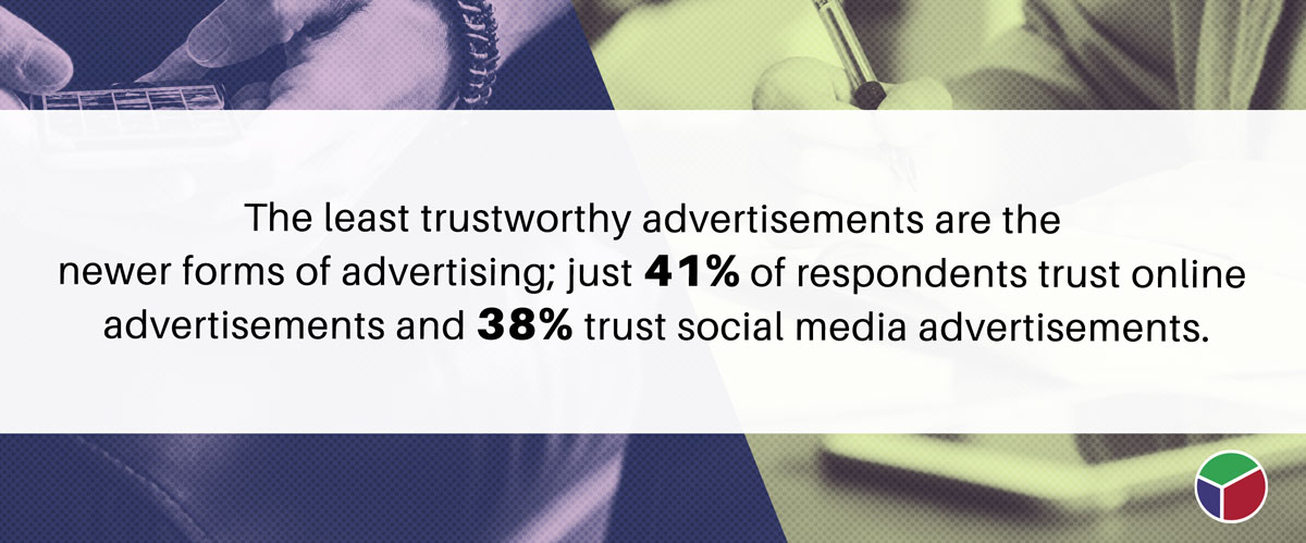 Are Google Ads Worth It? a Look at the Pros & Cons image The least trustworthy advertisements are the newer forms of advertising; just 41% of respondents trust online advertisements and 38% trust social media advertisements.