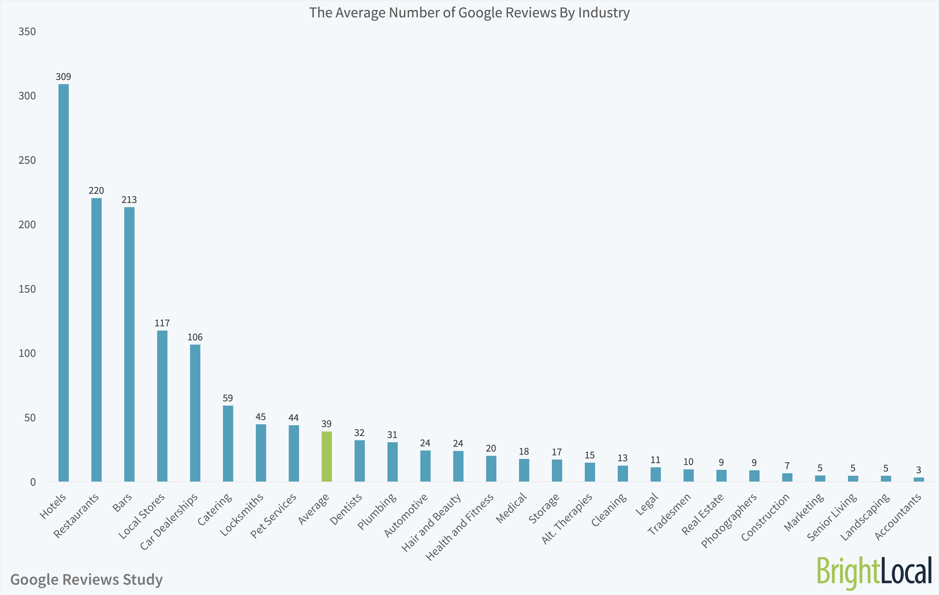 Do Google Reviews Help Local SEO? (Yes, Here's How) image avg number of google reviews by industry