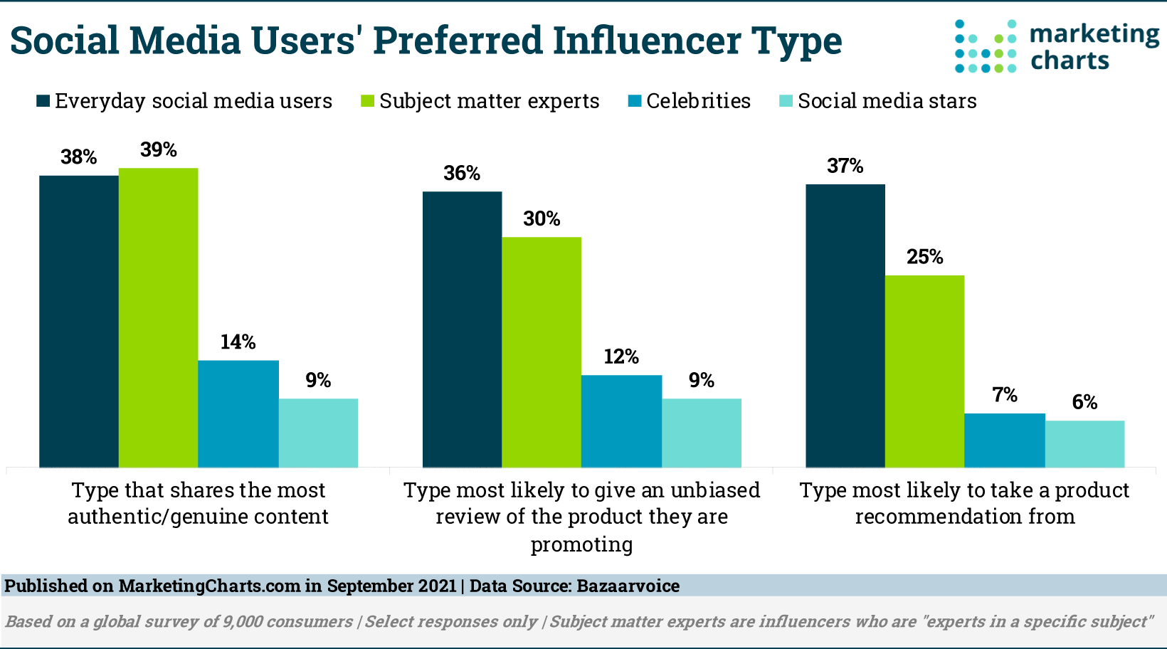 Pest Control Marketing Blogs 305-308 | Cube Creative Design image Bazaarvoice Most Influential Influencers Sept 2021 via Marketing Charts