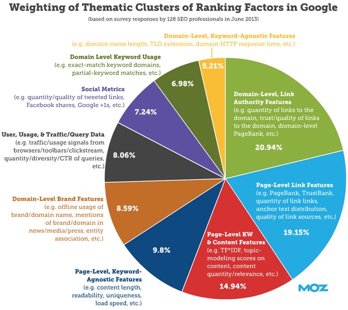 Weighting of Thematic Clusters of Ranking Factors in Google via of Moz