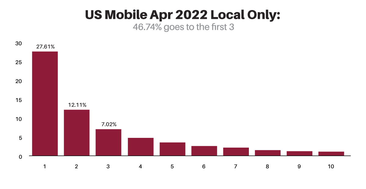 The Real Deal on Five Reasons Why an Optimized image Search Intent in April 2022 for US Mobile Devices