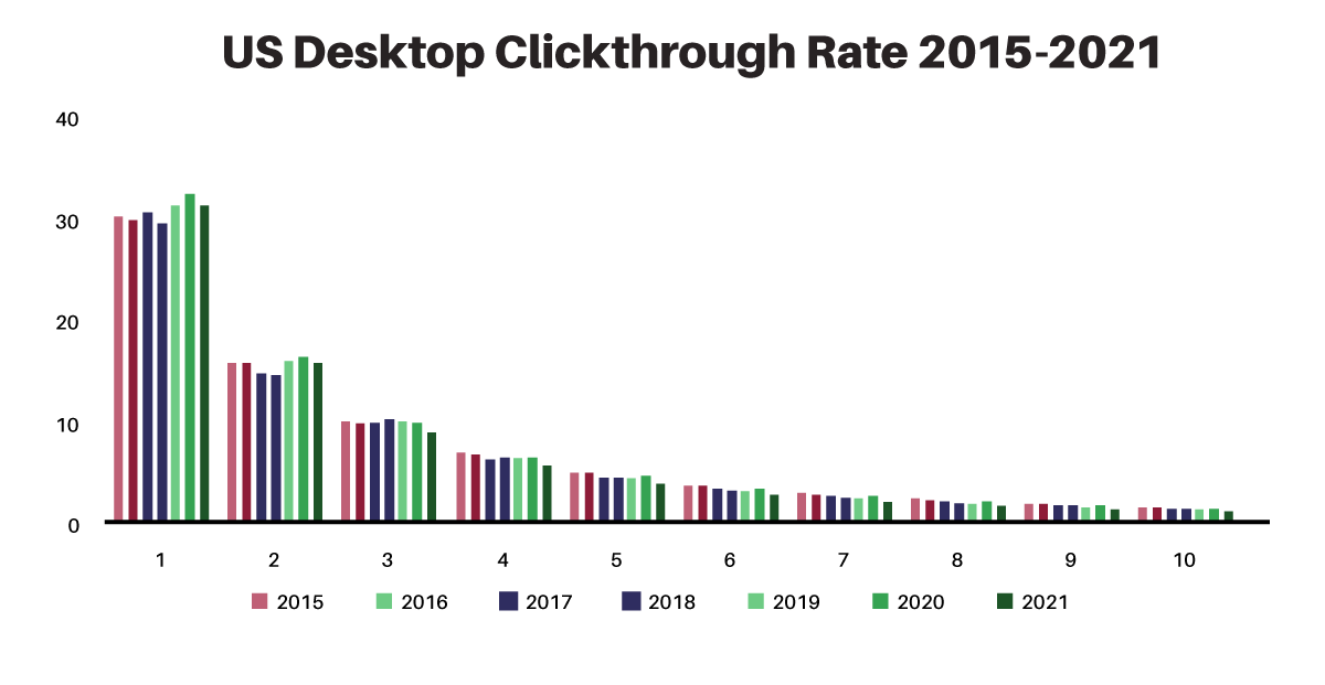 The Real Deal on Five Reasons Why an Optimized image US Desktop Click-Through Rate Between 2015 and 2021