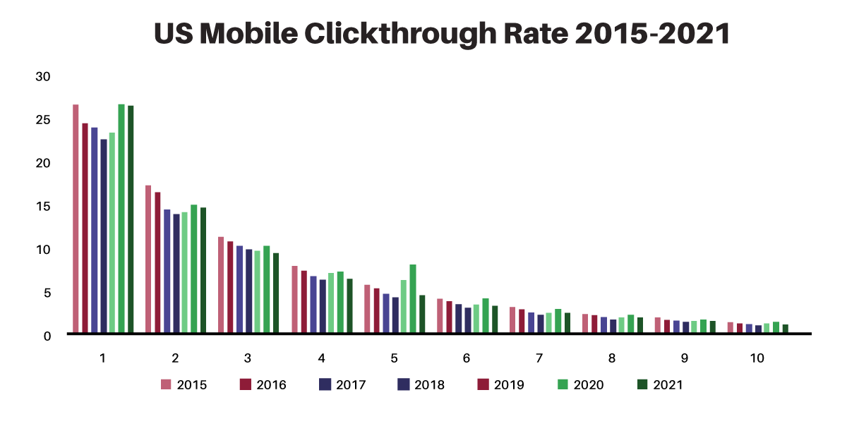 The Real Deal on Five Reasons Why an Optimized image US Mobile Click-Through Rate Between 2015 and 2021