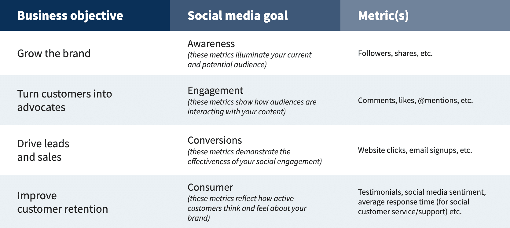 Free to Low Cost Marketing for Service Area Businesses image Screenshot of chart showing how social media goals should align to business objectives for an effective social media marketing strategy.