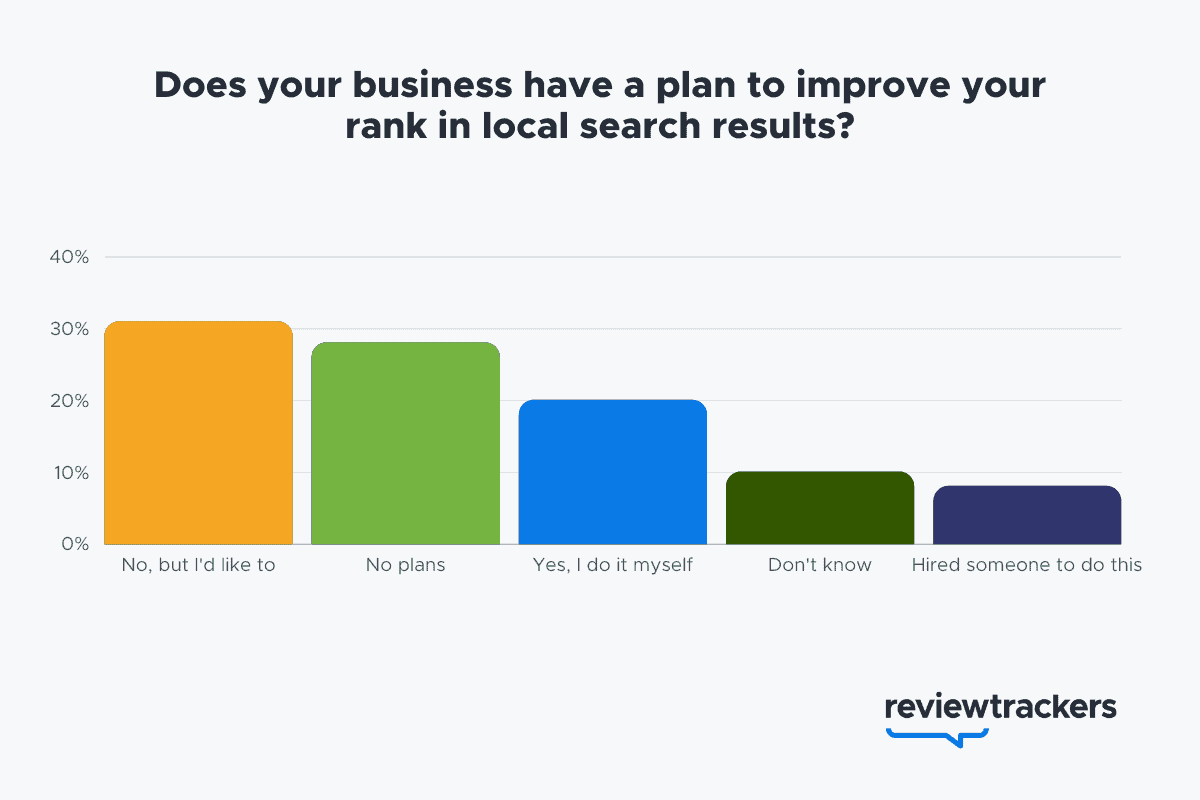 Does your business have a plan to improve your rank in local search results? 