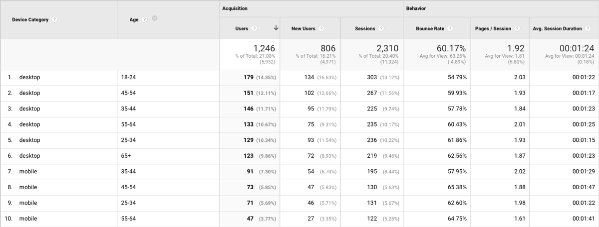 Google Analytics for Schools: Track What Matters Most image Example of the Audience Data Segmentation Report