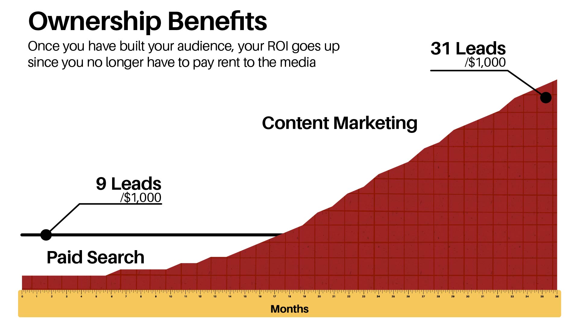 Paid Search and Content Marketing ROI Chart Example