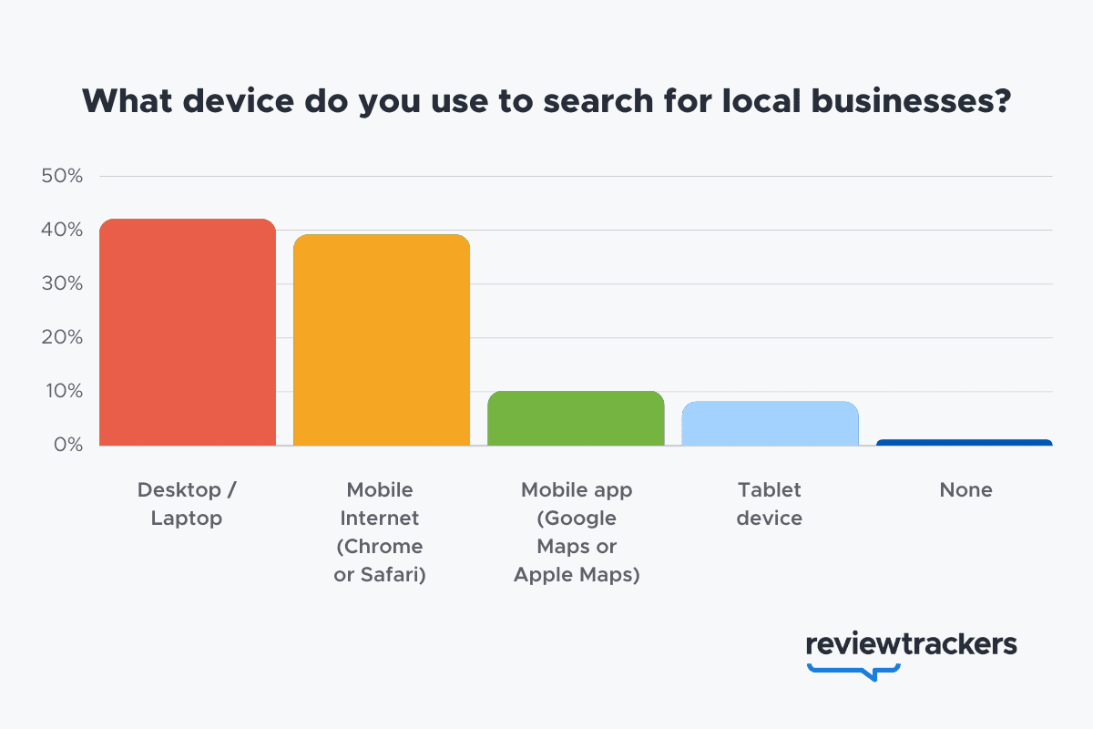 Your Service Area Business Online: Dominate Local Search image 57% of local search queries are submitted using a mobile device or tablet