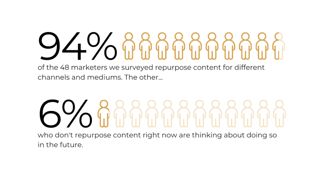 Smart Content Repurposing: a Simple Guide for Marketers image Statistics showing the percentage of marketers repurposing content and those who are not