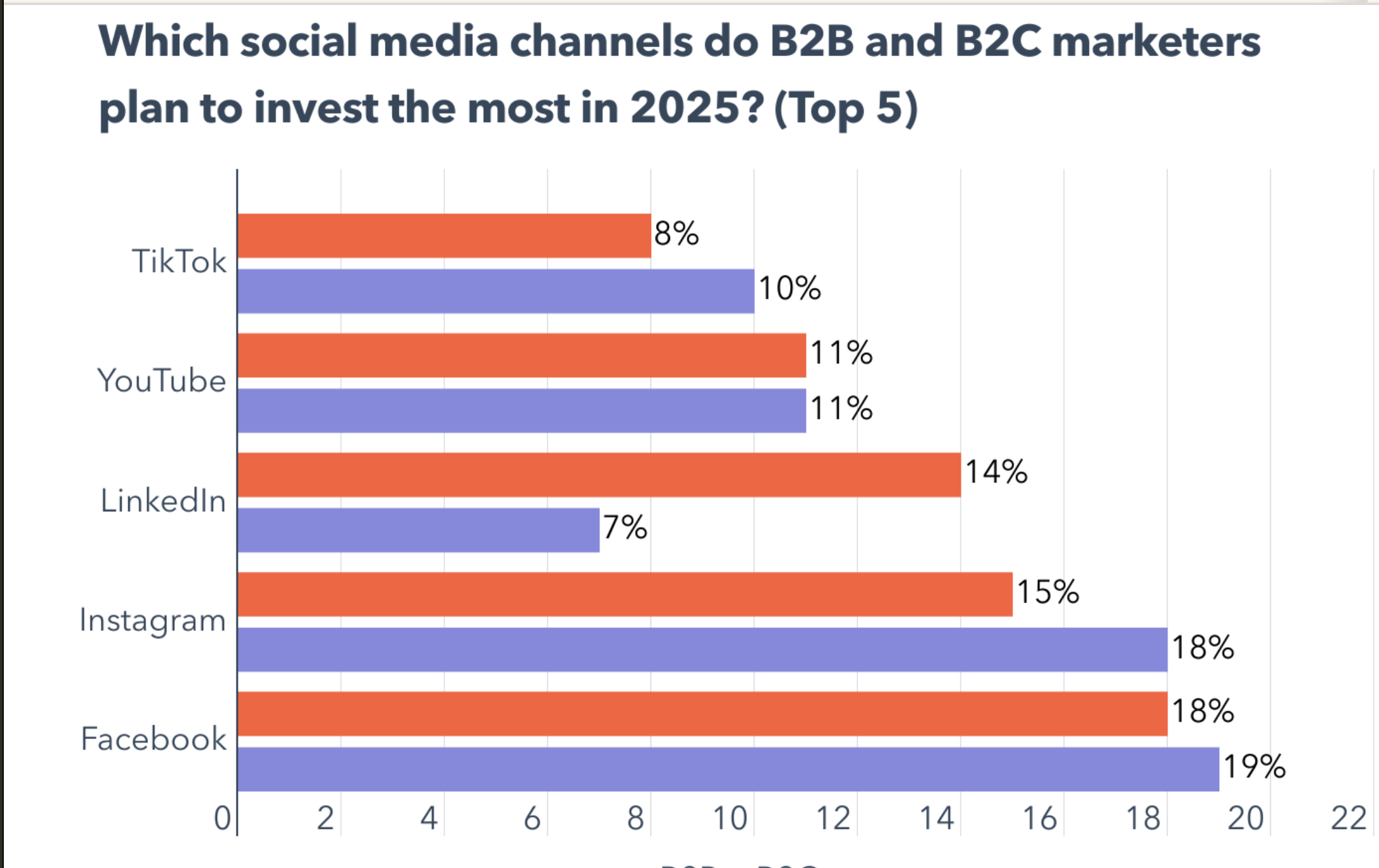 Smart Content Repurposing: a Simple Guide for Marketers image Social media channels that B2B and B2C marketers are investing in 2025
