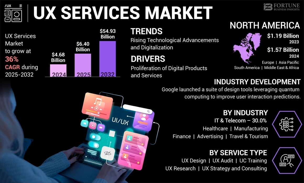 Image showing the global UX service market from 2024 to 2032