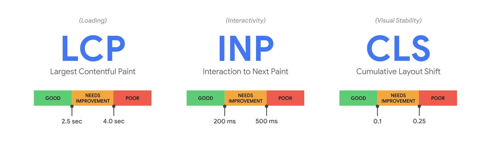 Web Core Vitals as key metrics for loading, interactivity, and visual stability