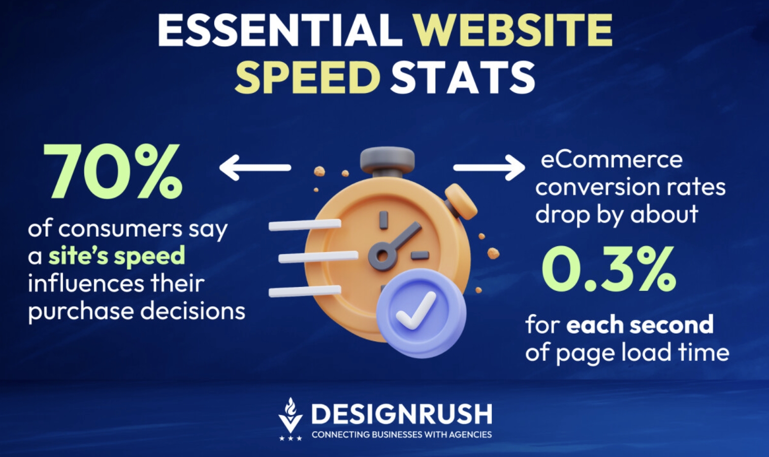 Website speed stat showing that site speed affects buying decisions