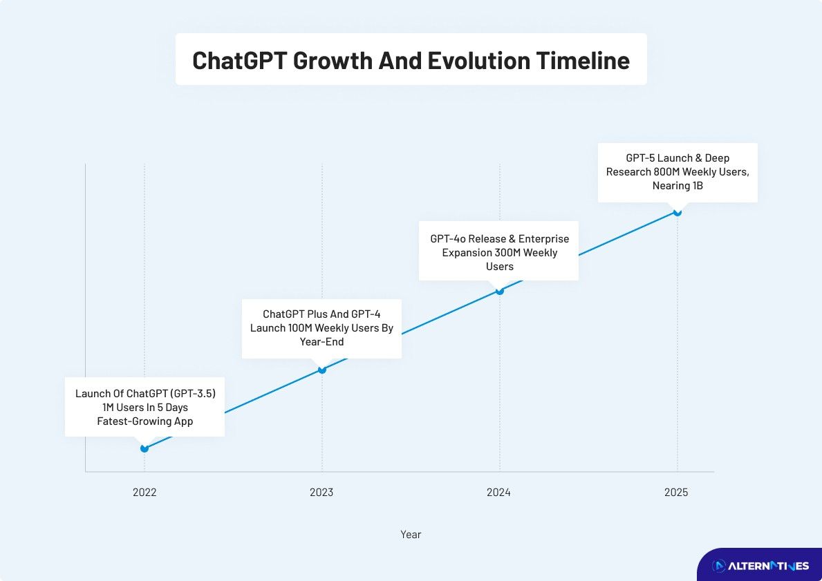 AI in Your Tech Stack: What Daily Tech Looks Like by 2026 image Timeline showing the growth of ChatGPT from its initial launch in 2022 to widespread enterprise adoption by 2025, highlighting major releases and increasing weekly user numbers.