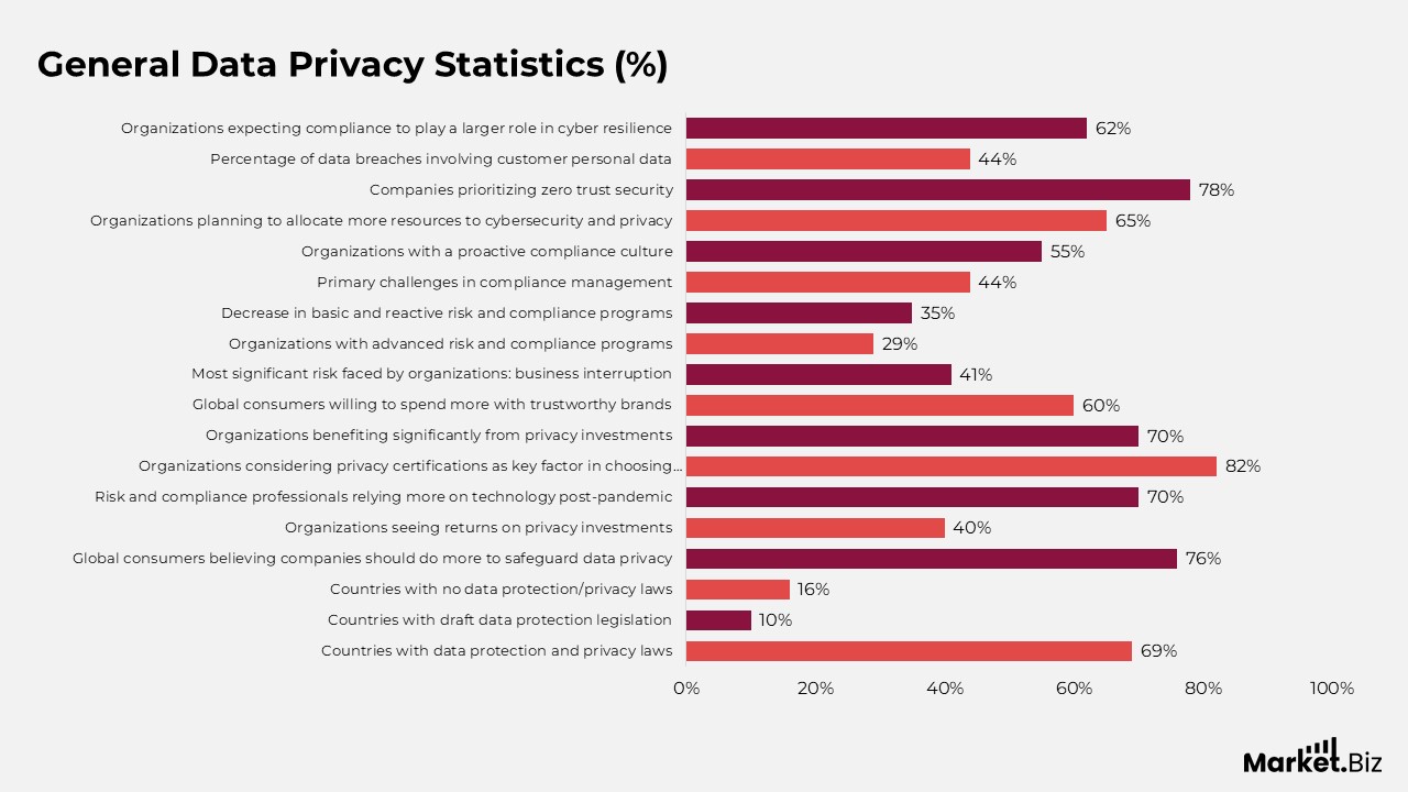 AI in Your Tech Stack: What Daily Tech Looks Like by 2026 image Global data privacy statistics, including organizational investment in privacy and cybersecurity, consumer trust expectations, and the prevalence of data protection laws worldwide.