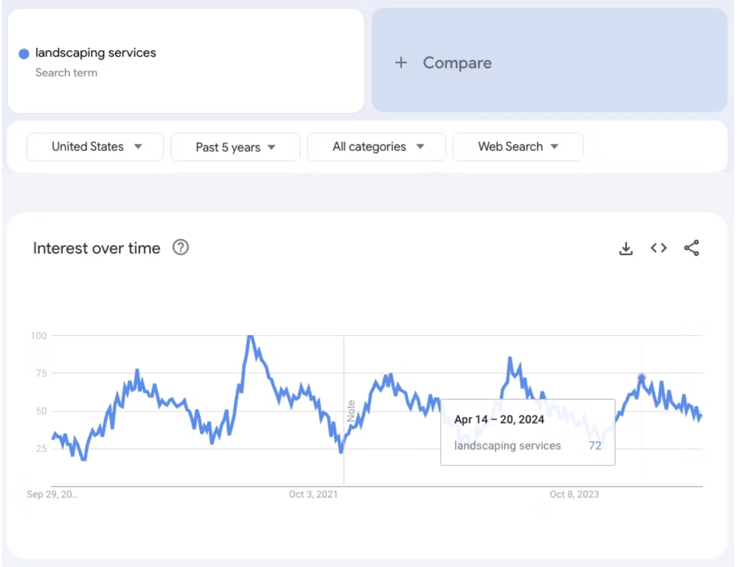 Long-Term Keyword Strategy for Sustainable Brand Authority image Seasonal search interest for “landscaping services” United States over the past five years.