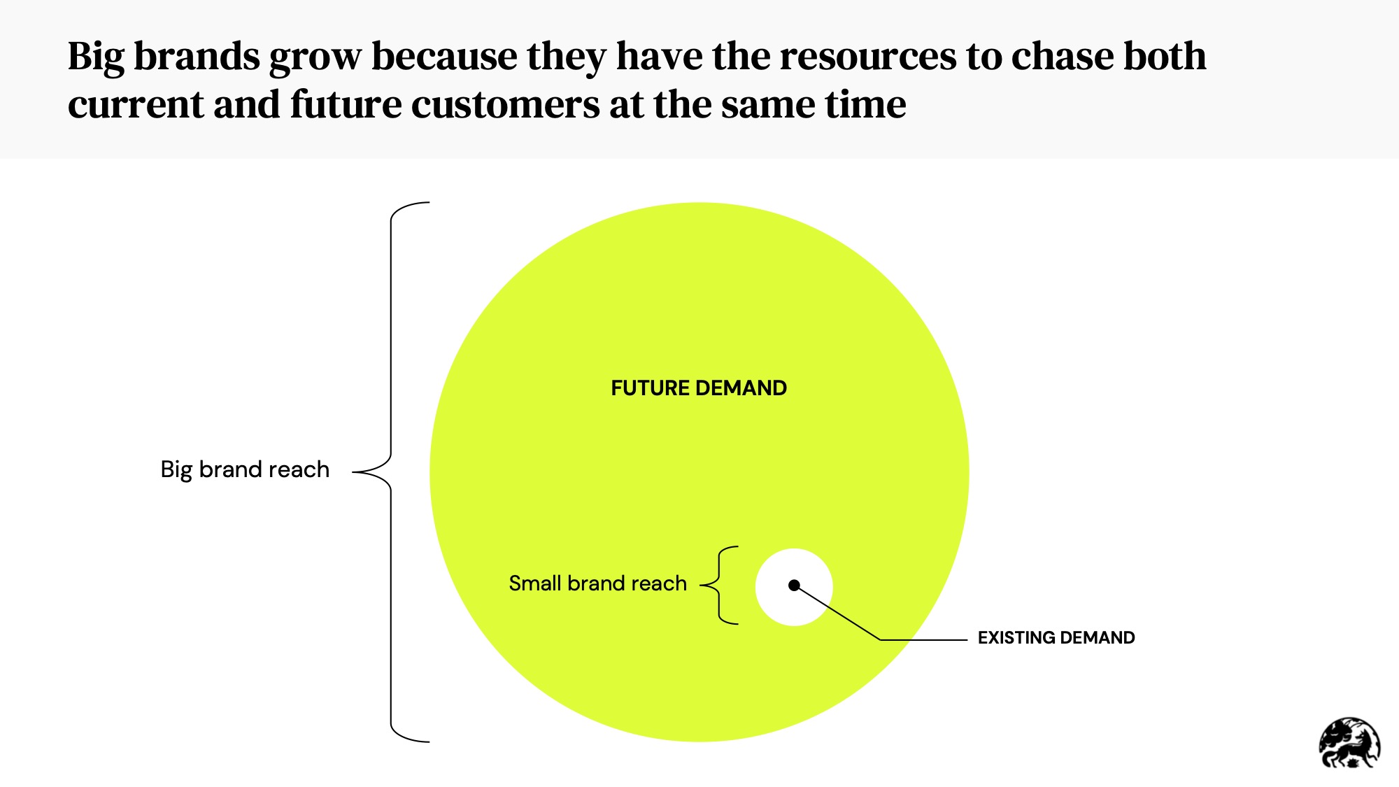Local Brand Storytelling Frameworks That Actually Work image Diagram titled ‘Big brands grow because they have the resources to chase both current and future customers at the same time,’ showing a large circle for future demand and a small point for existing demand, with brackets comparing big brand reach vs small brand reach.