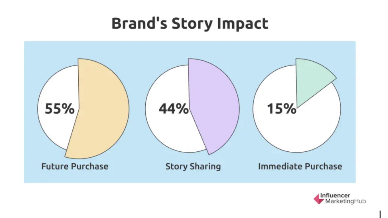Partner Blogs 49-52 | Cube Creative Design image Graphic titled ‘Brand’s Story Impact’ showing three pie charts: 55% future purchase, 44% story sharing, and 15% immediate purchase